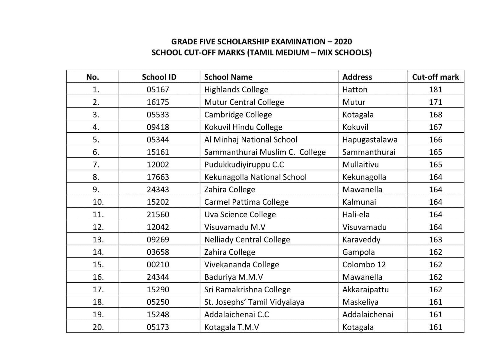 grade-5-scholarship-cut-off-marks-2020-ceylon-vacancy